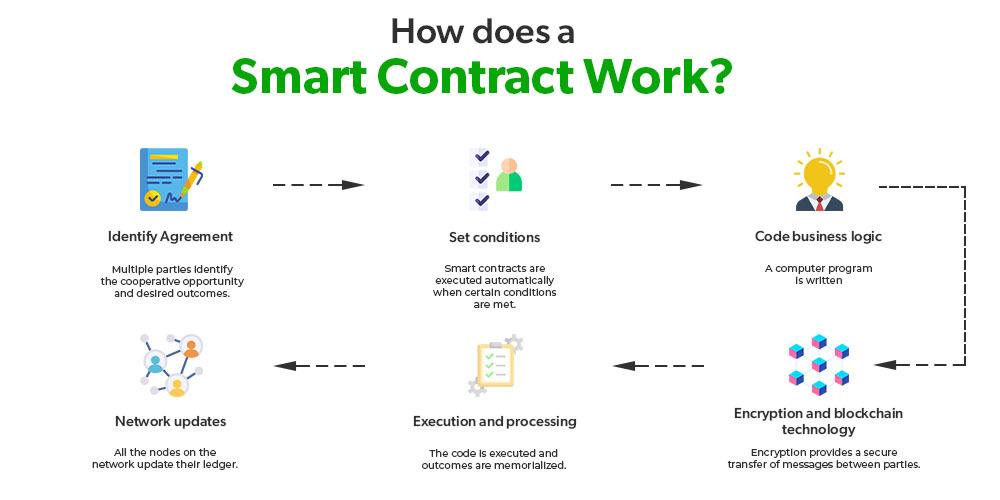 How does a smart contract work