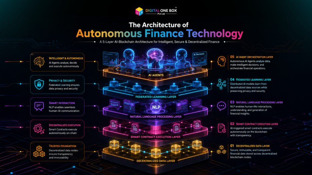 3D isometric diagram illustrating the five-layer architecture of autonomous finance technology, combining decentralized Web3 data nodes with AI agents.