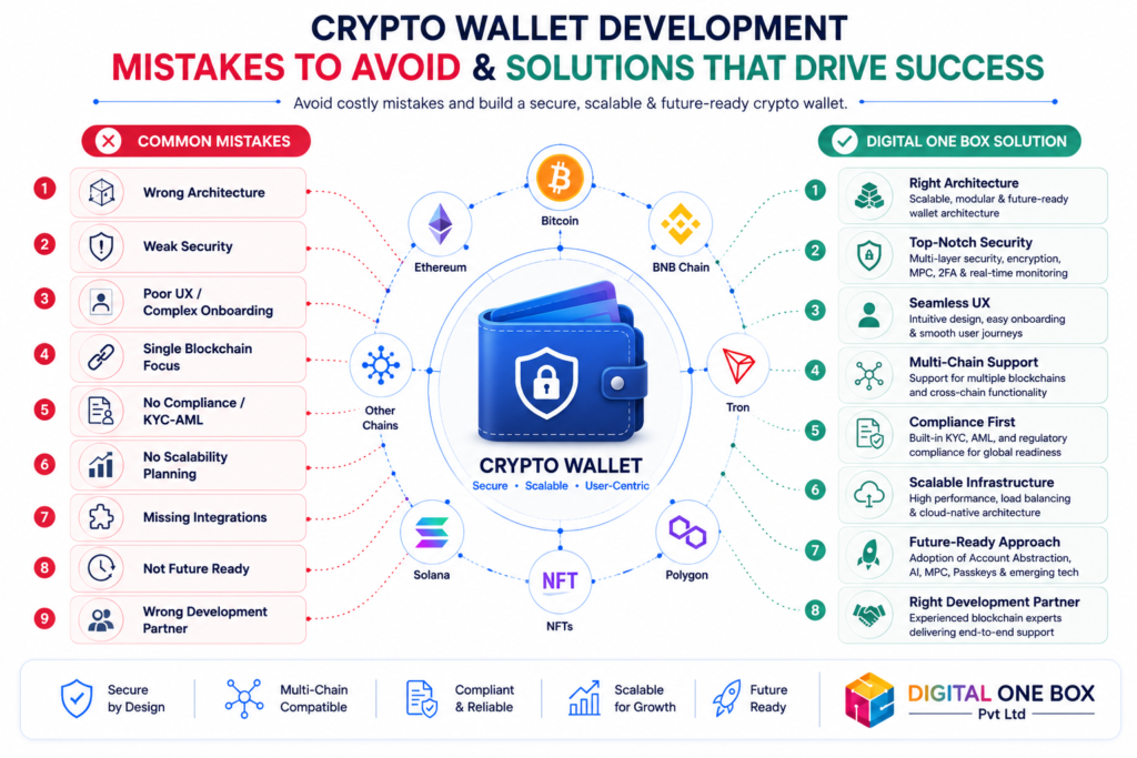 Common crypto wallet development mistakes businesses should avoid before launch