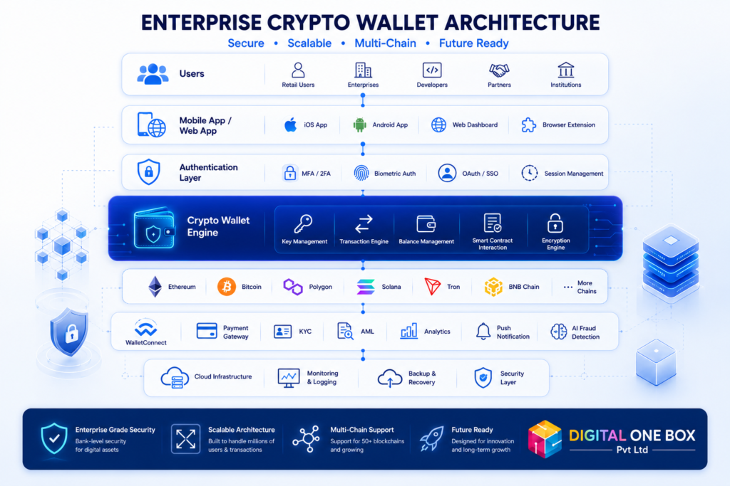 Enterprise cryptocurrency wallet architecture with multi-chain integration and security layers 
