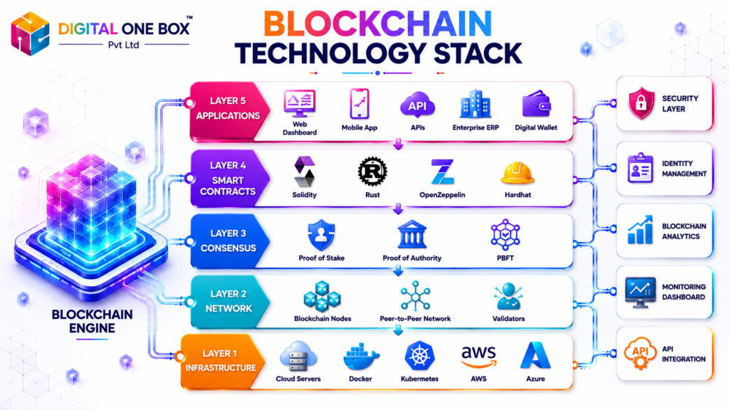 Blockchain technology stack showing infrastructure, blockchain nodes, consensus layer, smart contracts, application layer, cloud services, security, and API integration.