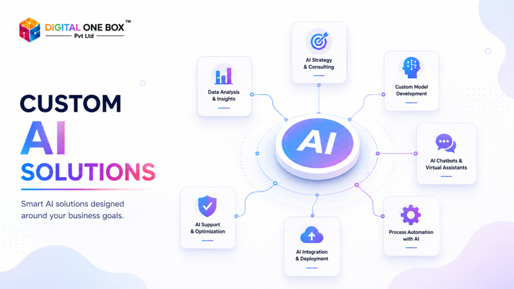 Custom AI solutions development workflow from discovery and design to deployment and optimization