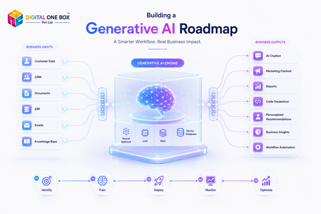 Generative AI business workflow showing enterprise data sources, AI engine, RAG, workflow automation, AI chatbots, code generation, analytics, and business insights. 