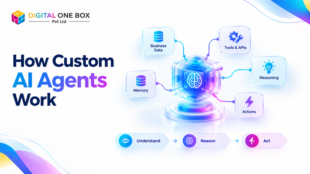 How custom AI agents work by connecting business data, tools, APIs, memory, reasoning and actions through an intelligent AI core.